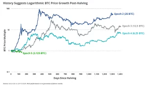 Bitcoin frequentemente supera o desempenho após os halvings. Fonte: VanEck